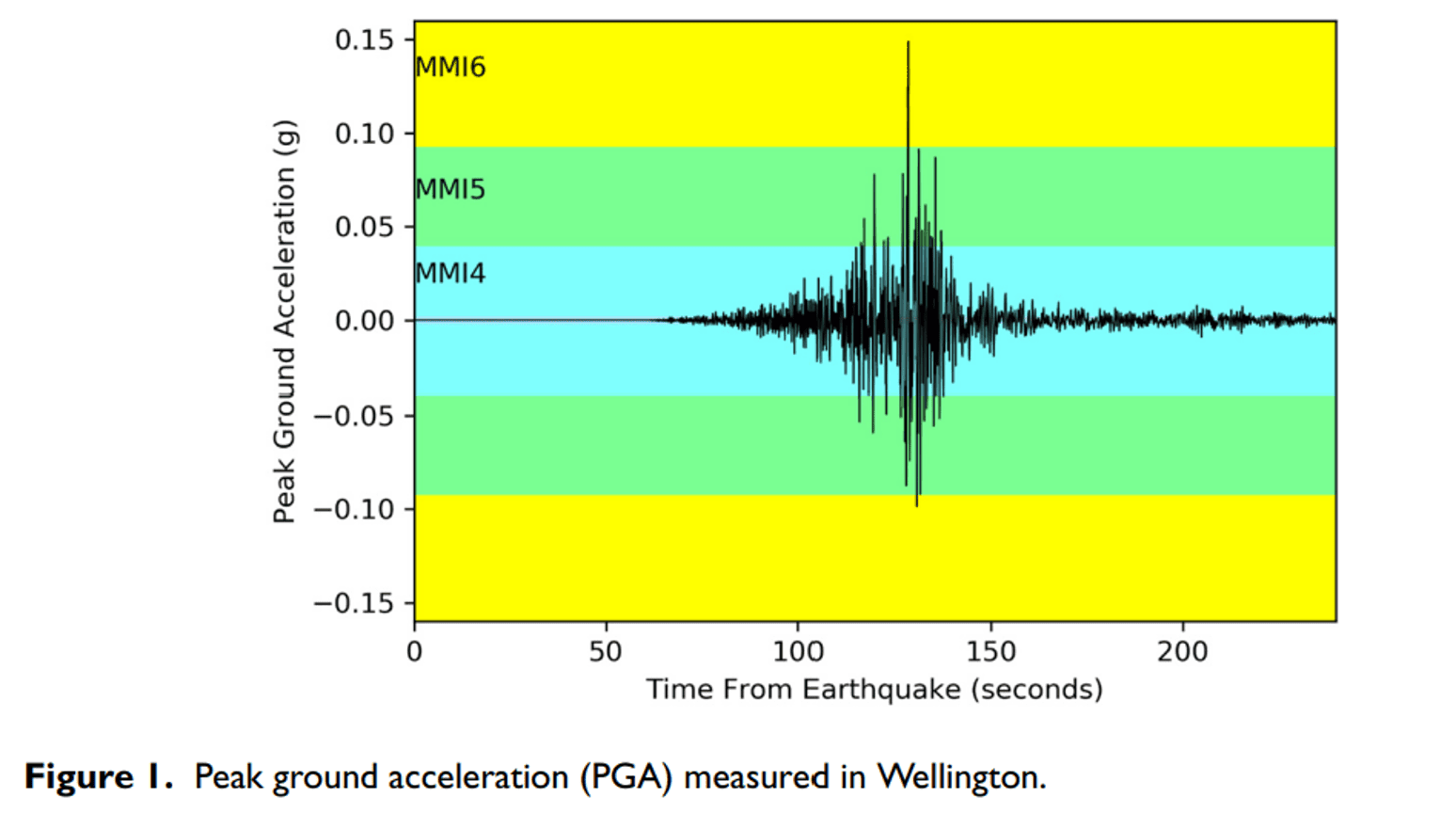 Peak ground acceleration (PGA) measured in Wellington from the Kaikōura Earthquake of 2016. The earthquake was mostly situated within MMI4, but extends into MMI5 and MMI6. 